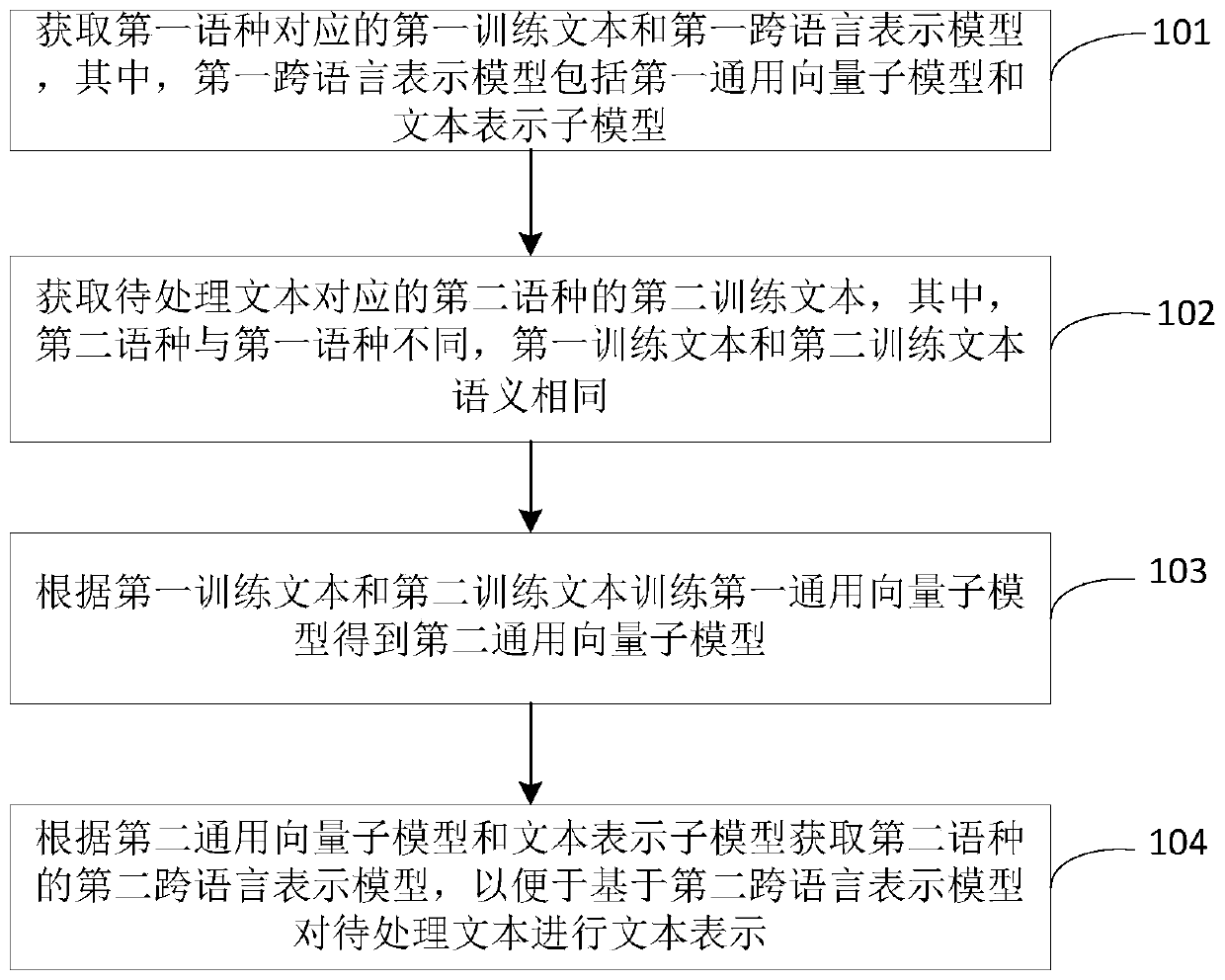Cross-language text representation method and device