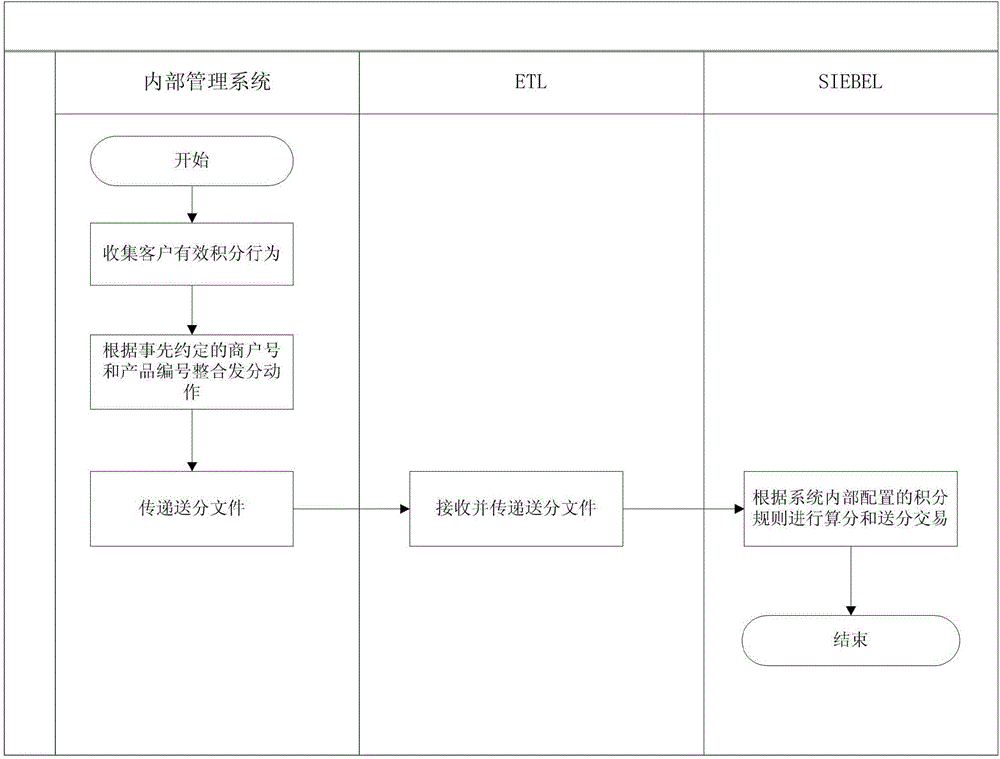 A general accumulated point management method