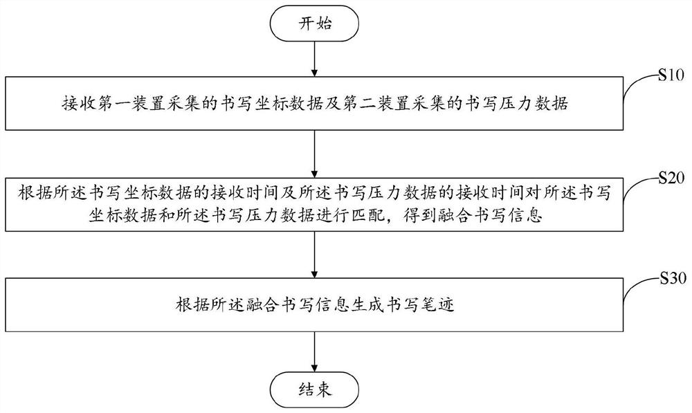 Writing method, device, storage medium, electronic device and system