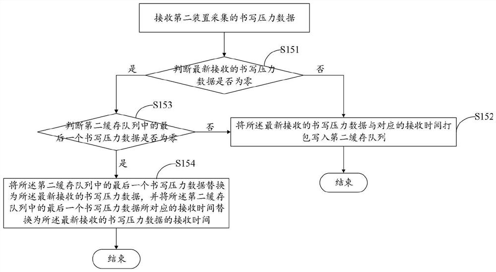 Writing method, device, storage medium, electronic device and system