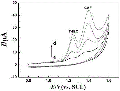 Preparation method and application of nitrogen-doped carbon nano tube composite L-cysteine modified glassy carbon electrode