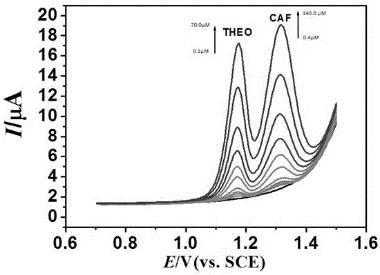 Preparation method and application of nitrogen-doped carbon nano tube composite L-cysteine modified glassy carbon electrode