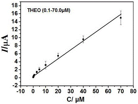 Preparation method and application of nitrogen-doped carbon nano tube composite L-cysteine modified glassy carbon electrode