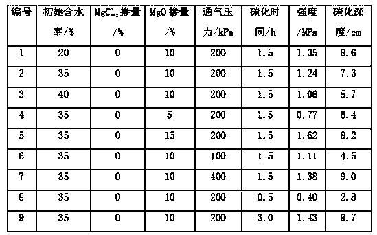 An ex-situ active magnesium oxide carbonization and solidification sludge treatment system