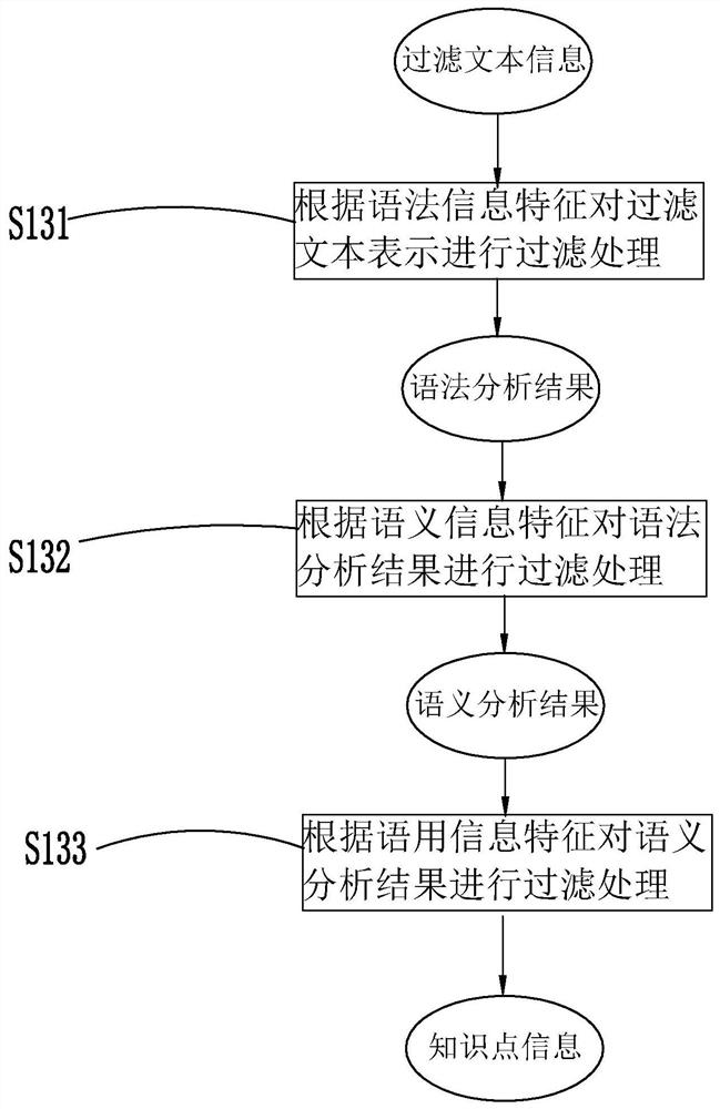 Text filtering and extracting method and system based on full-information natural language