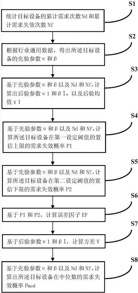 Nuclear power device requirement failure probability evaluation method and system