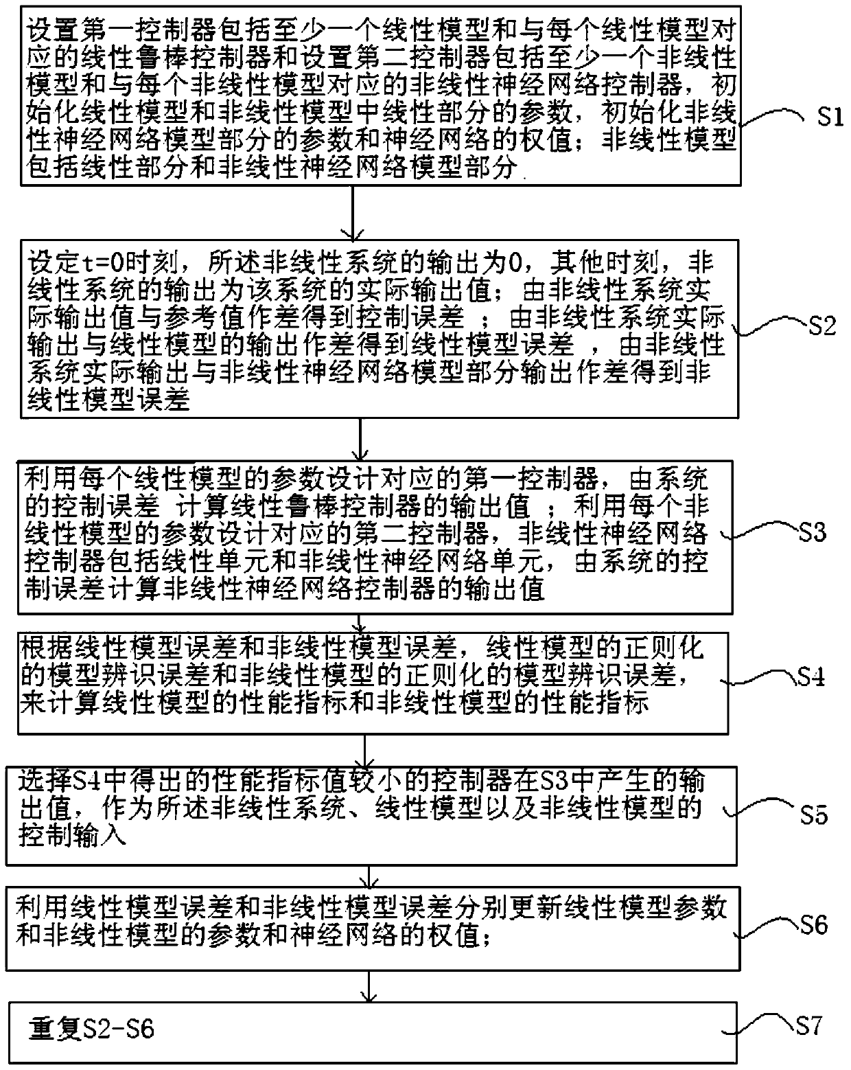 Multi-model adaptive control method and system for spherical tank system