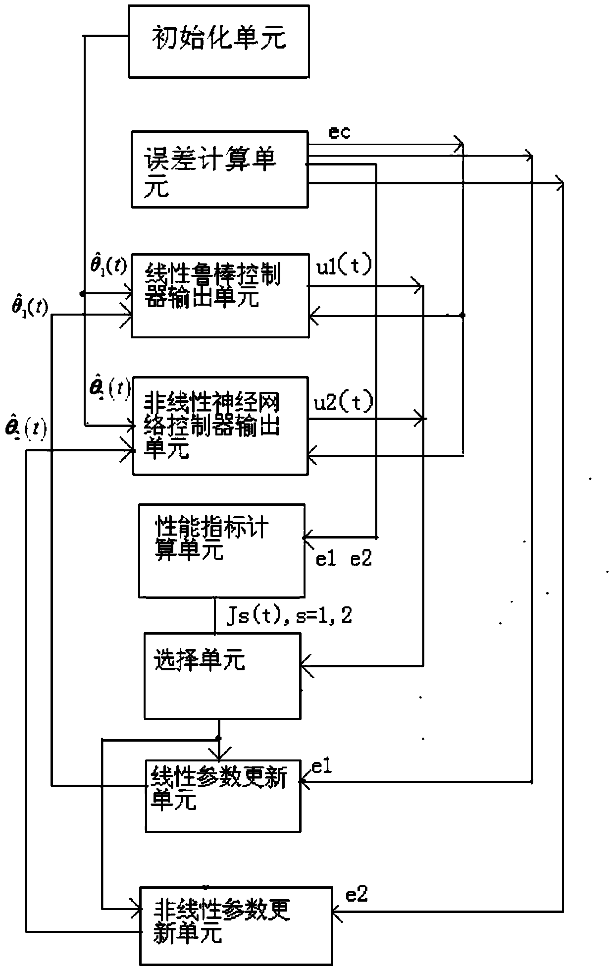 Multi-model adaptive control method and system for spherical tank system