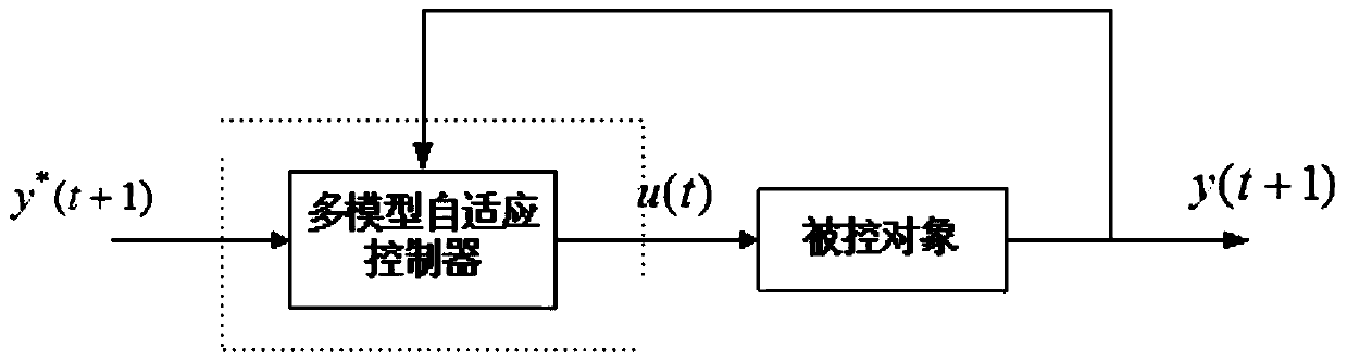 Multi-model adaptive control method and system for spherical tank system