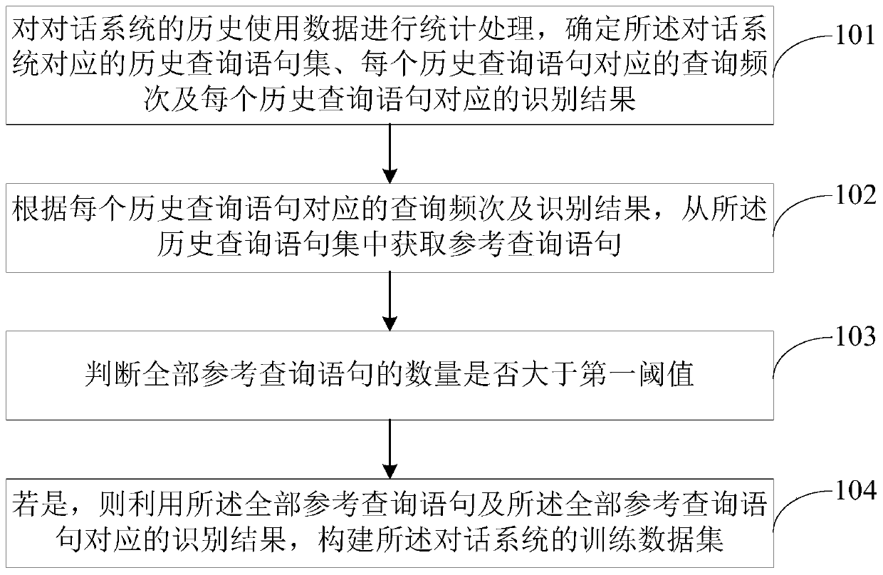 Dialogue system training data construction method and device, electronic equipment and storage medium