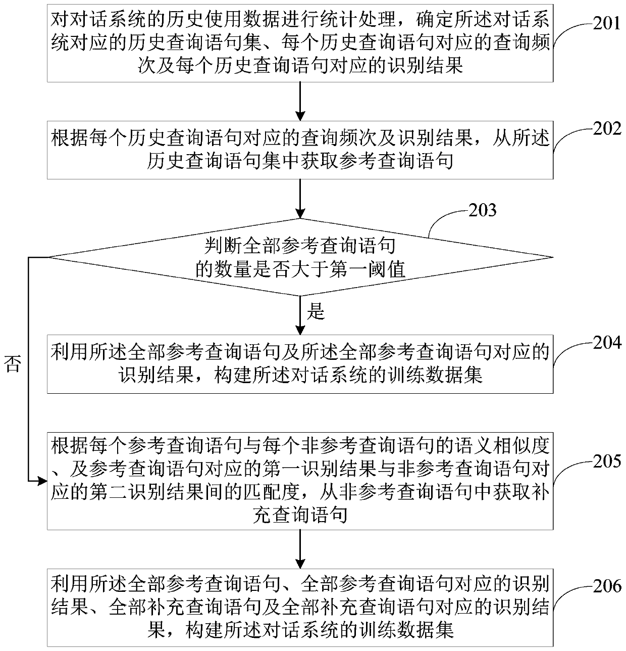 Dialogue system training data construction method and device, electronic equipment and storage medium