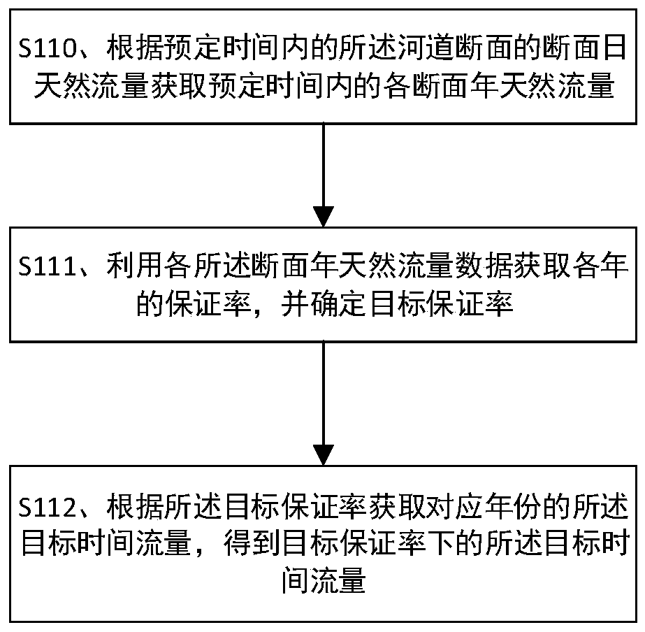 River ecological water demand determination method