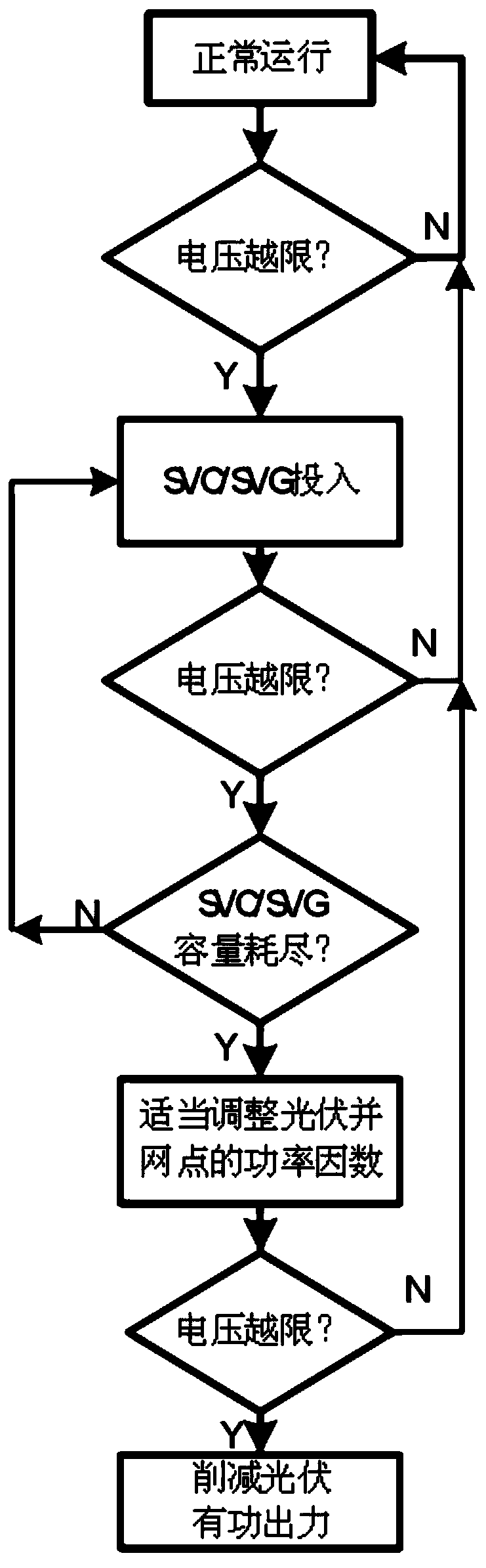 A hierarchical distributed photovoltaic access distribution network voltage control system and method