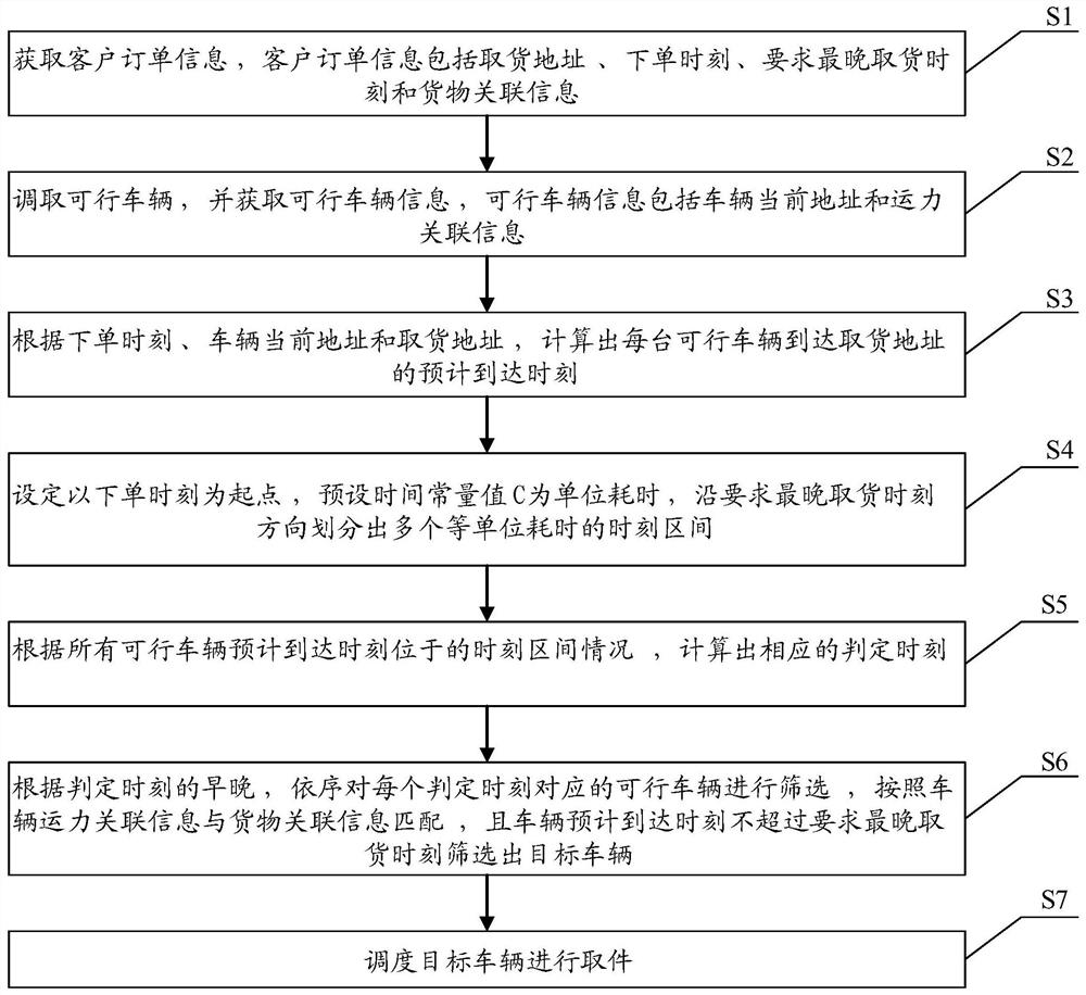 Logistics automation scheduling method and system based on timeliness priority