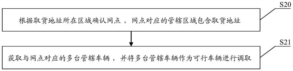 Logistics automation scheduling method and system based on timeliness priority