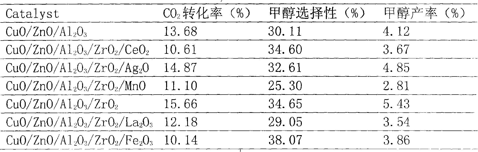 Carbon dioxide-synthesized methanol catalyst and preparation method thereof