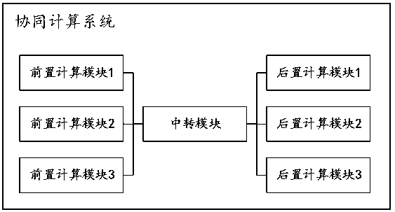 Collaborative computing method and system