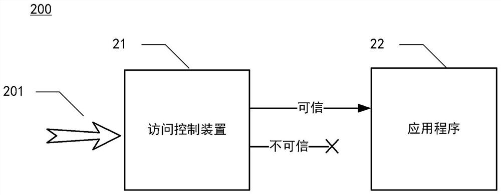 Application program access control method, device and system and medium