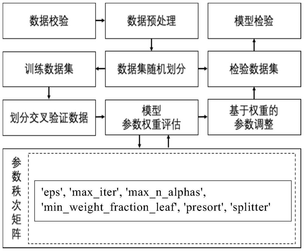 Remote sensing inversion model and method for starch content of overground part of rice based on cross validation Lars regression algorithm