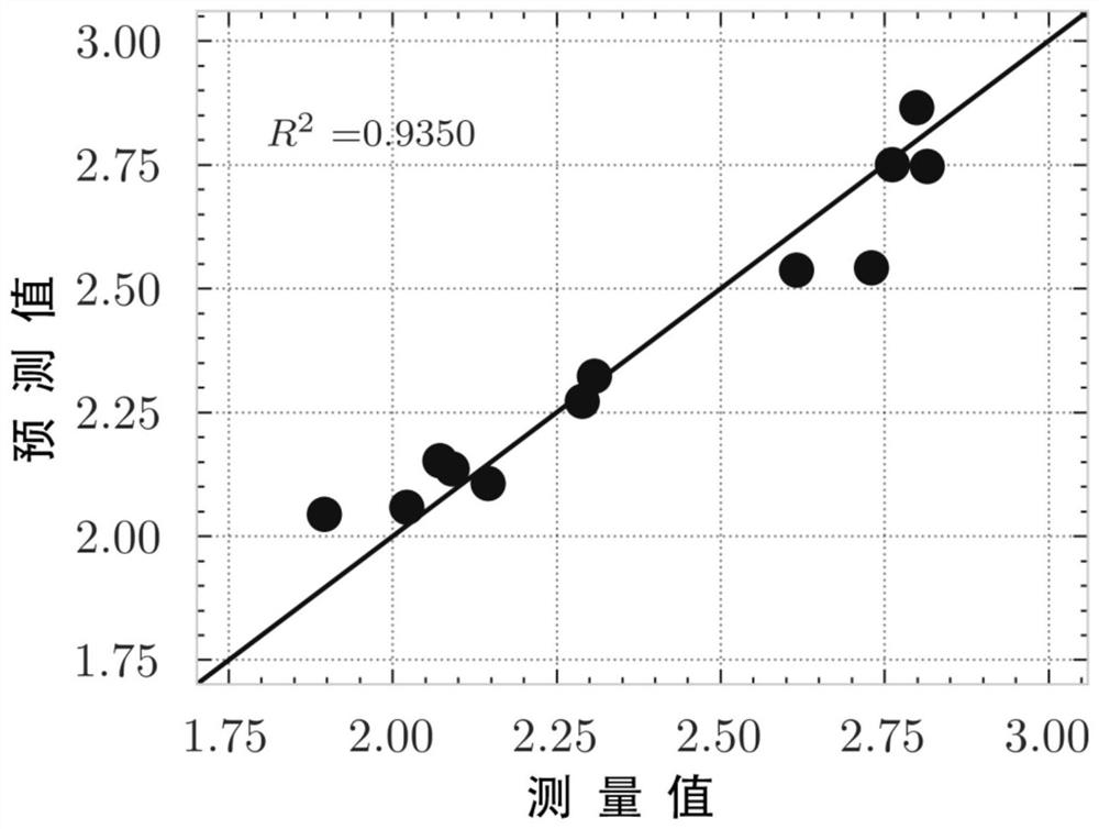 Remote sensing inversion model and method for starch content of overground part of rice based on cross validation Lars regression algorithm