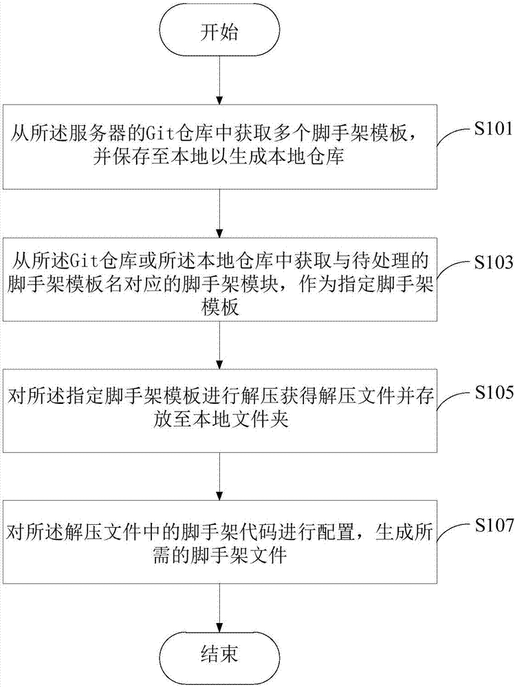 Scaffolding management method and device and electronic device