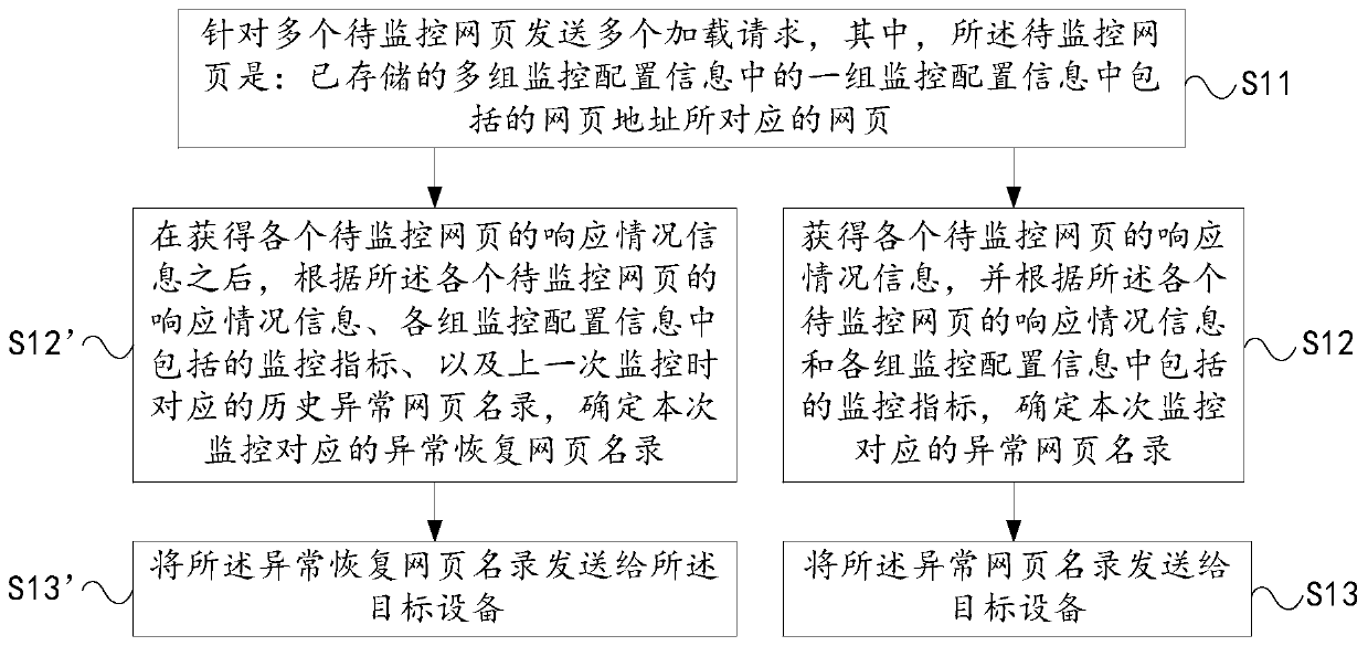 Webpage monitoring method and device, electronic equipment and readable storage medium