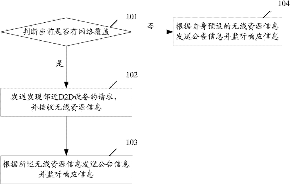 Method, device and system for finding D2D (Device to Device) equipment