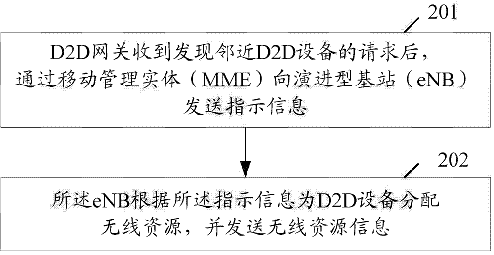 Method, device and system for finding D2D (Device to Device) equipment