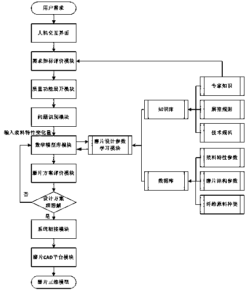 Intelligent decision-making and design system and method for grinding disc of disc mill for pulping and papermaking