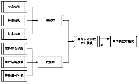 Intelligent decision-making and design system and method for grinding disc of disc mill for pulping and papermaking