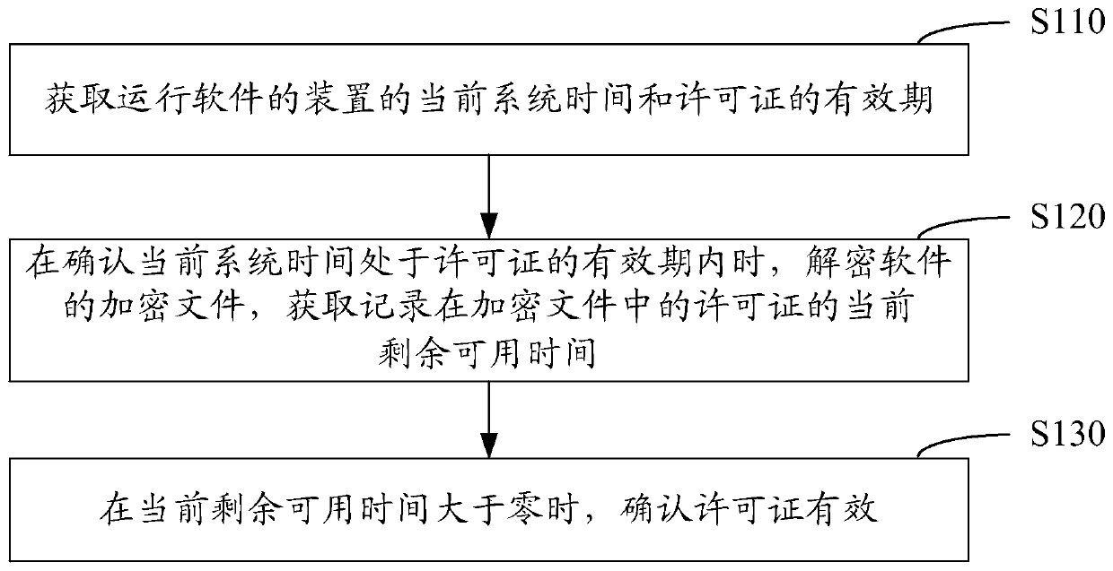 Method and device for verifying valid time of license