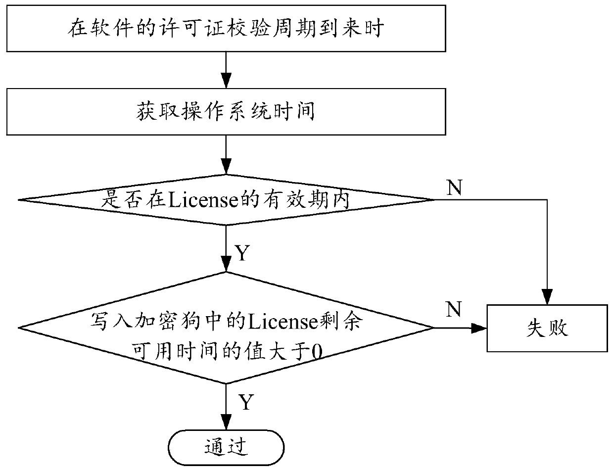 Method and device for verifying valid time of license