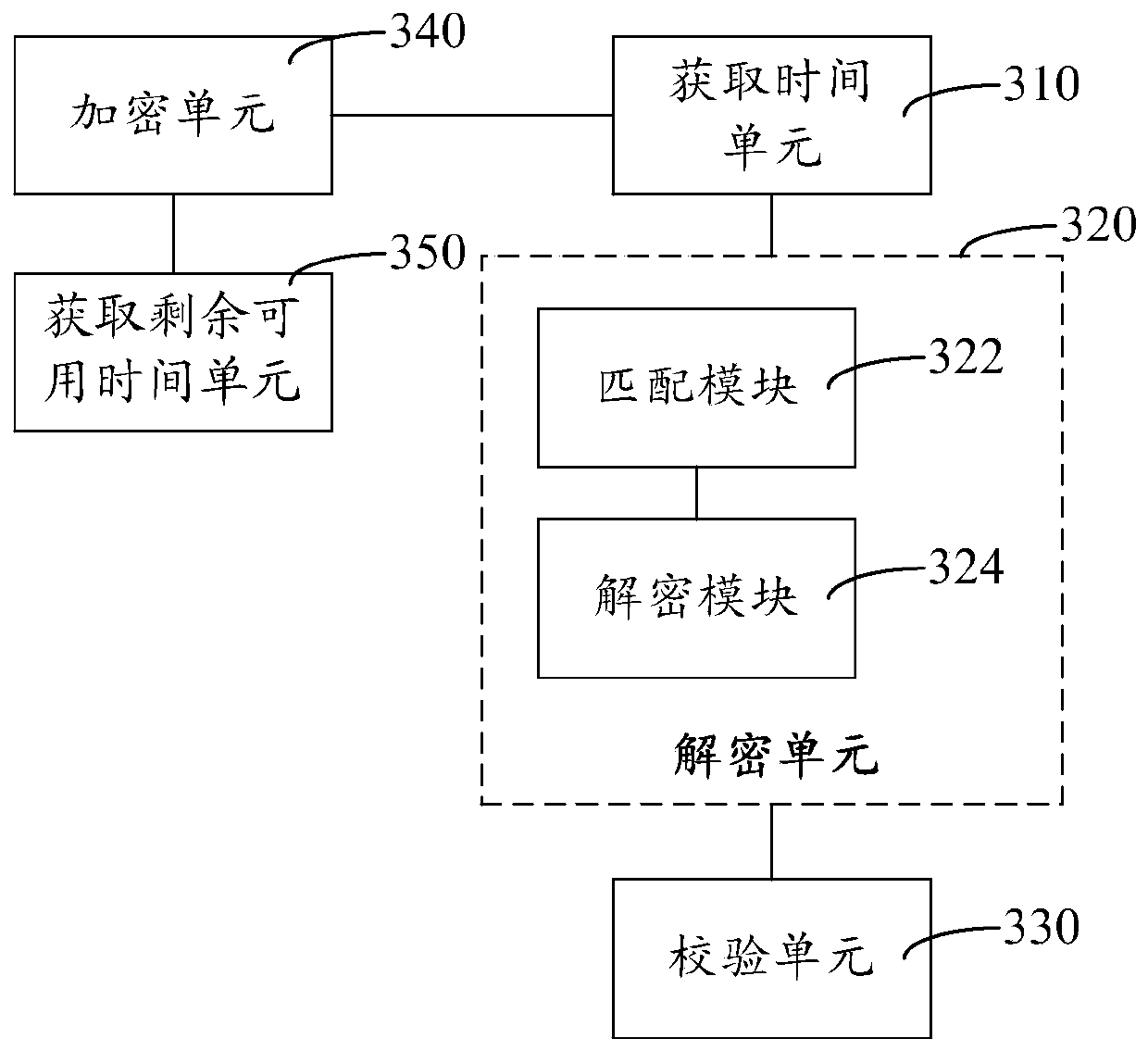 Method and device for verifying valid time of license