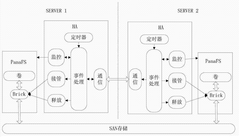 High-availability method, node device and system for achieving cluster storage