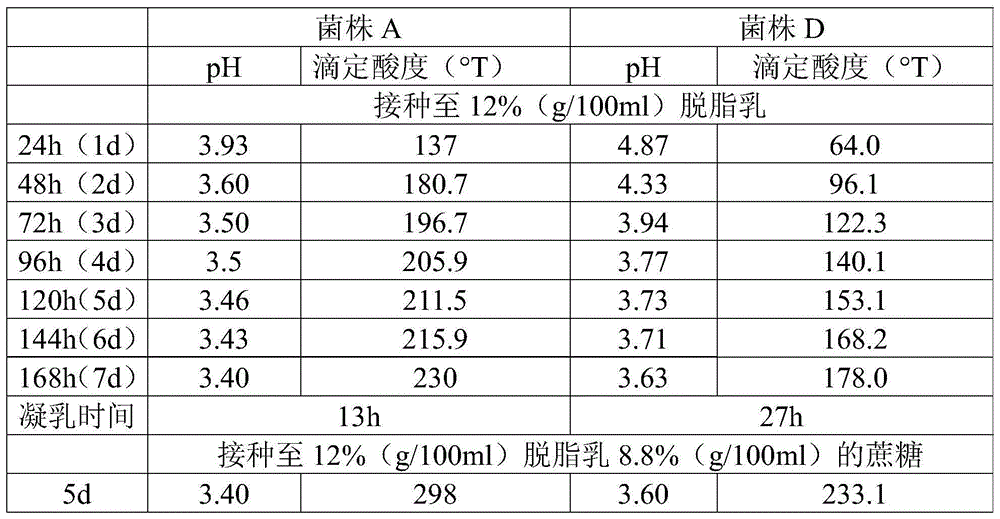 Lactobacillus paracasei and application thereof, fermentation product and preparation method thereof