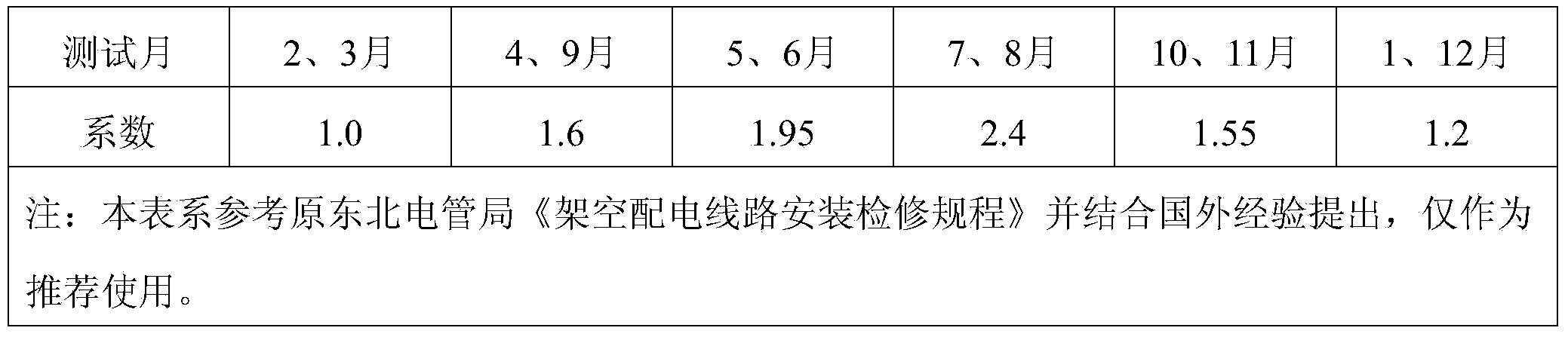 Portable seasonal factor tester