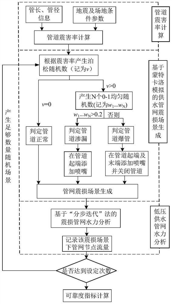 A Stochastic Simulation Method for Assessing the Reliability of Urban Water Supply Network