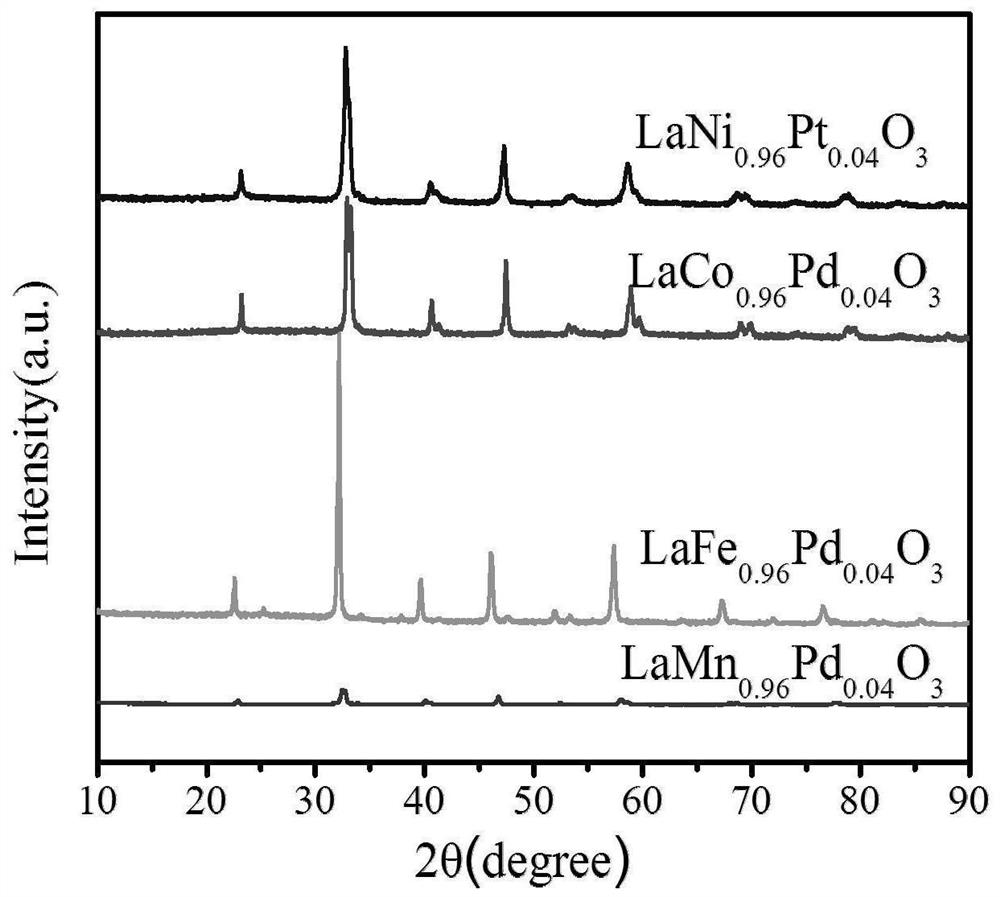 Application and preparation method of a perovskite catalyst in catalytic carbon dioxide hydrogenation formic acid