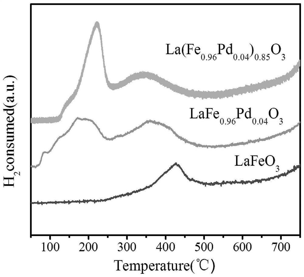 Application and preparation method of a perovskite catalyst in catalytic carbon dioxide hydrogenation formic acid