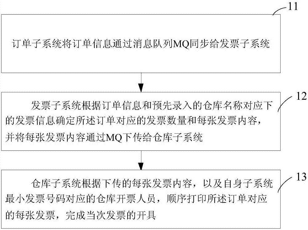 Invoice issuing method and system