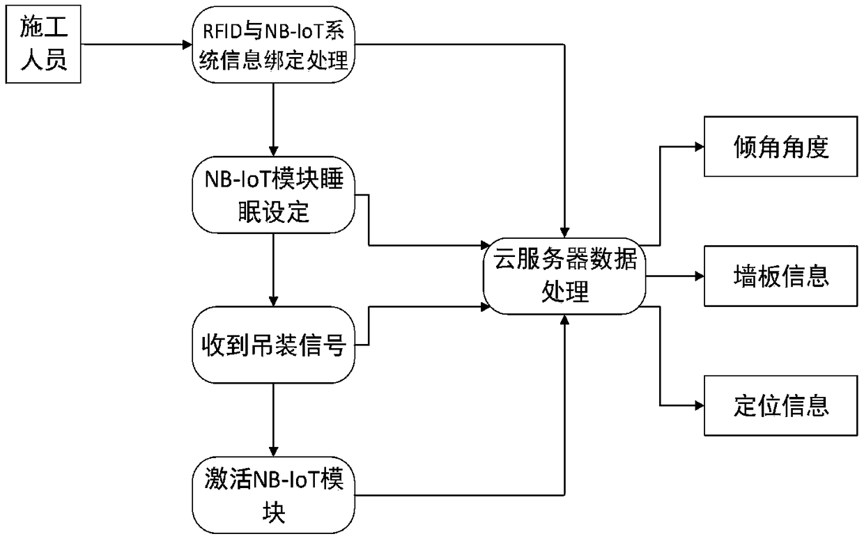 Prefabricated wallboard information collecting and hoisting method based on NB-IoT technology