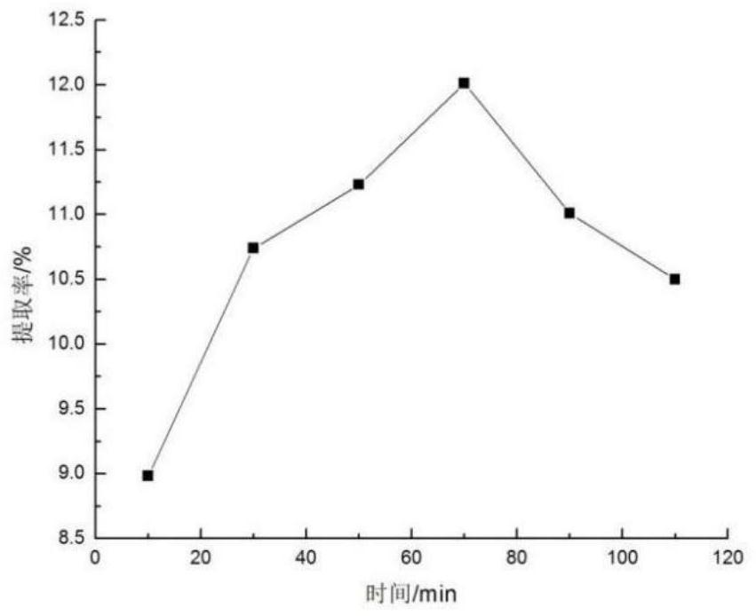 Extraction process and application of lysimachia christinae polysaccharide