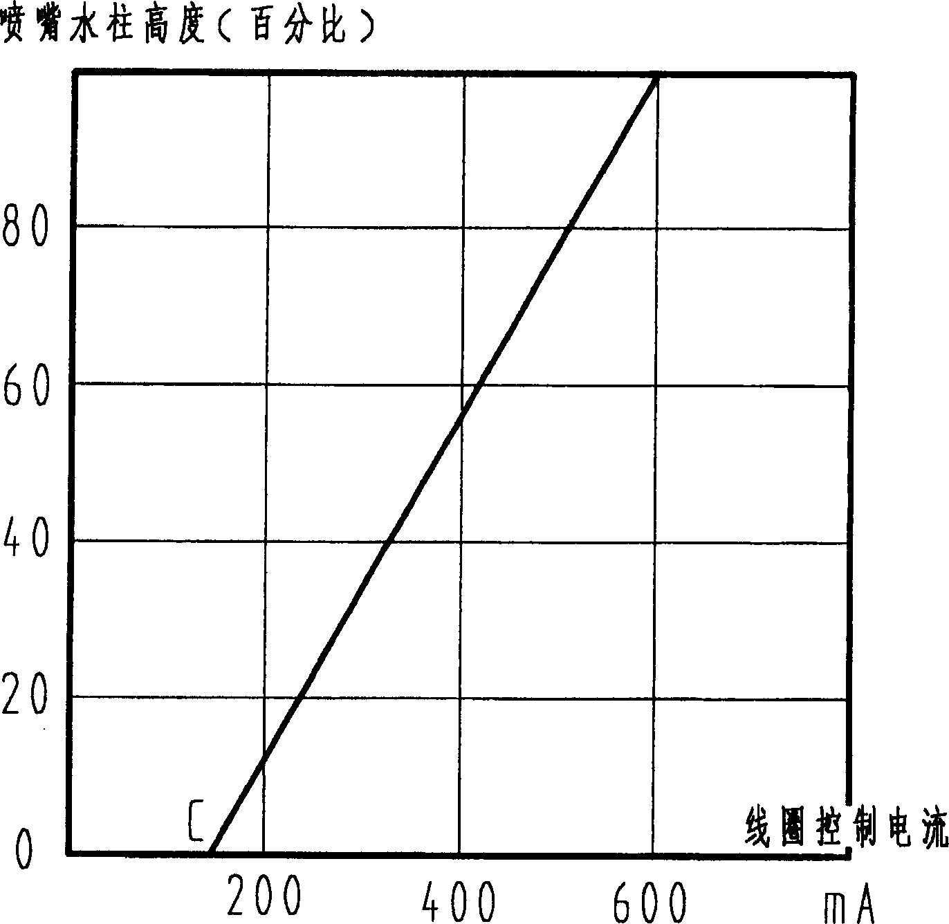 Proportional control valve for lifting height of nozzle