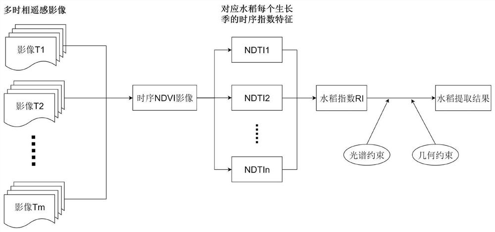 A method of rice extraction from multi-temporal remote sensing images based on rice index