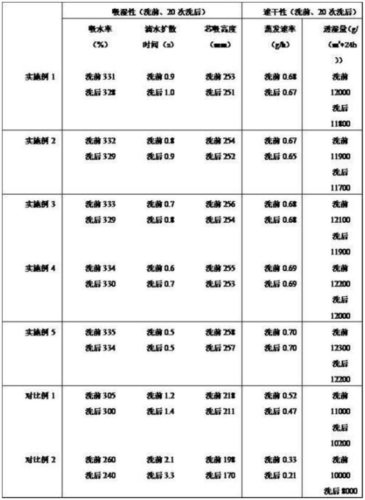 A kind of copper ammonia fiber fabric and preparation method thereof