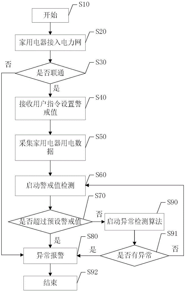 Residential power monitoring method and system based on power line communication