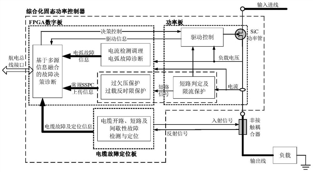 phm system architecture of aircraft secondary power distribution system