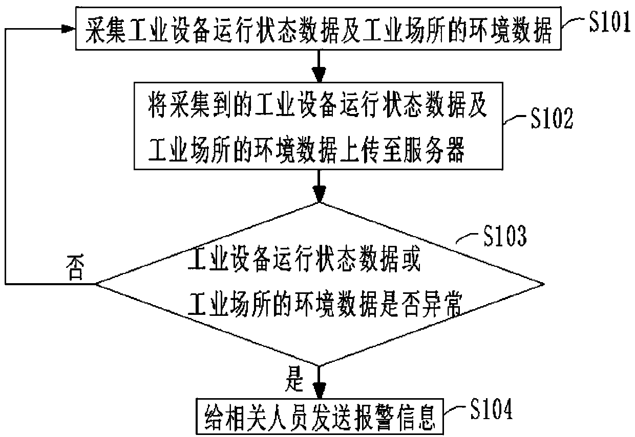 Safety monitoring method and system based on internet of things