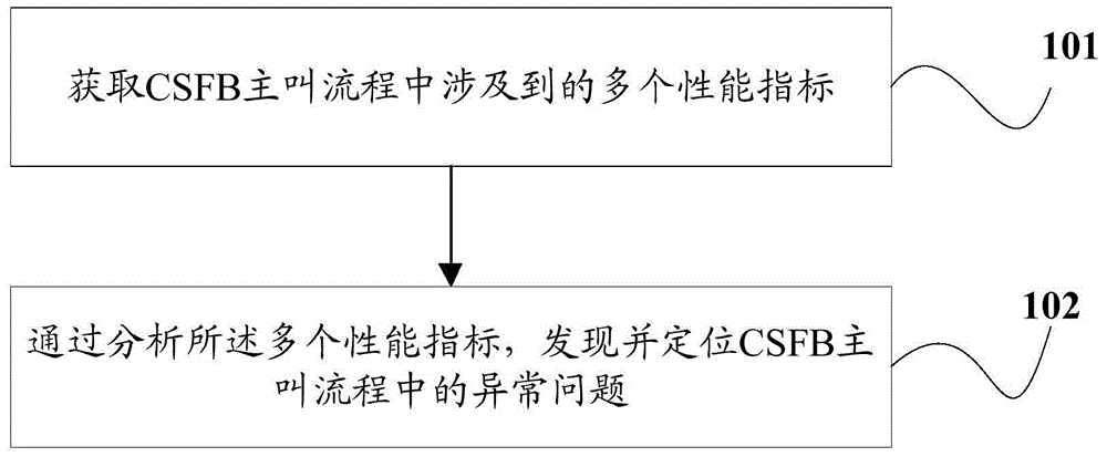 Method and device for discovering and positioning CSFB calling process abnormal problem