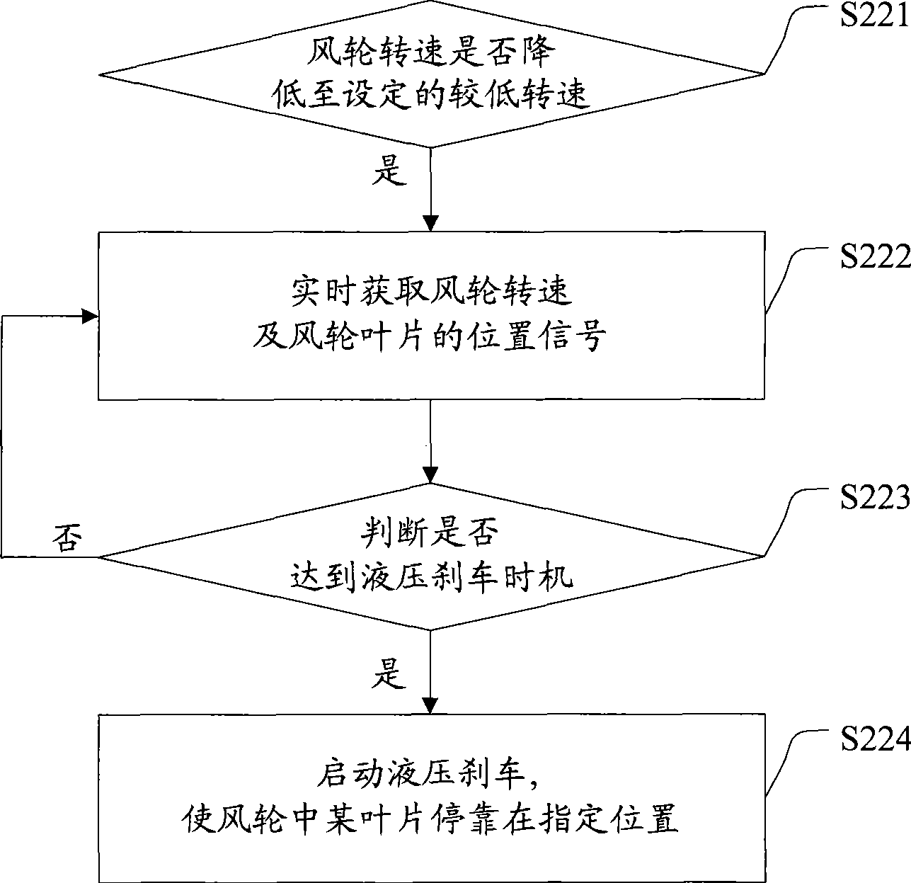 Typhoon defense operation control method for wind driven generator group, device and the group using the device